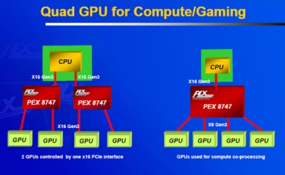 Esquema de GPU con PCI Express 16x