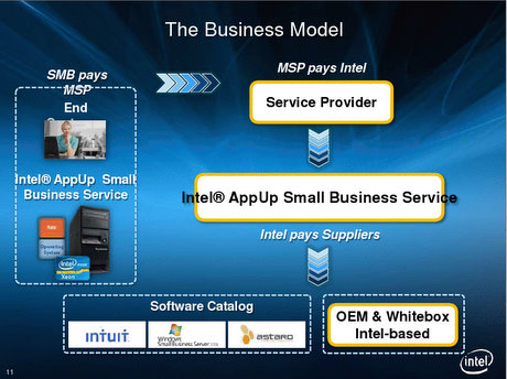 Intel AppUp SMB sobre Cloud Hybrid