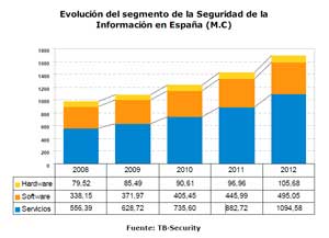 Evolución del mercado de seguridad de la información en España. Fuente: TB Security