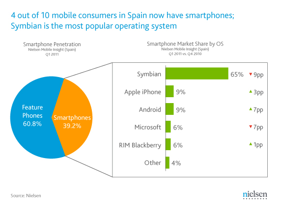 datos nielsen mercado español smartphone movil