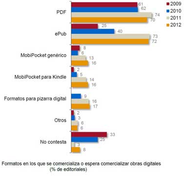 libros electrónicos por formato, España 2009-2012