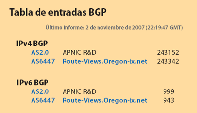 Tabla de entradas BGP