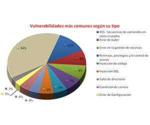Vunerabilidades más comunes según su tipo. Informe INTECO, segundo trimestre 2010