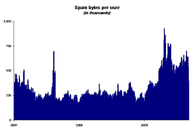 Cada día es mayor la cantidad de MB de spam que gestiona cada usuario, según Google